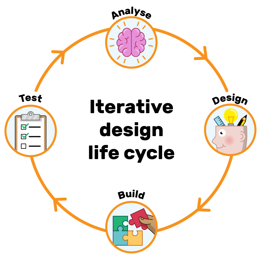 An illustration of the iterative design life cycle, going from analyse to design to build to test to analyse.