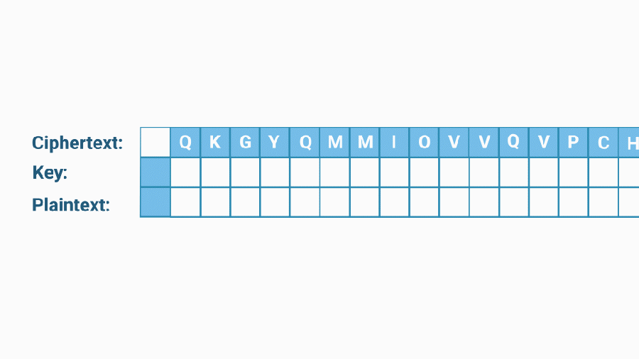 Animation illustraing dragging. The word "rain" is guessed. This is shuffled along the plaingtext until the part of the key "roni" appears. This is then used as a key with a 1 space gap, then a 2 space gap. With a 2 space gap other words appear in the plaintext, and the full key "ironic" is guessed.